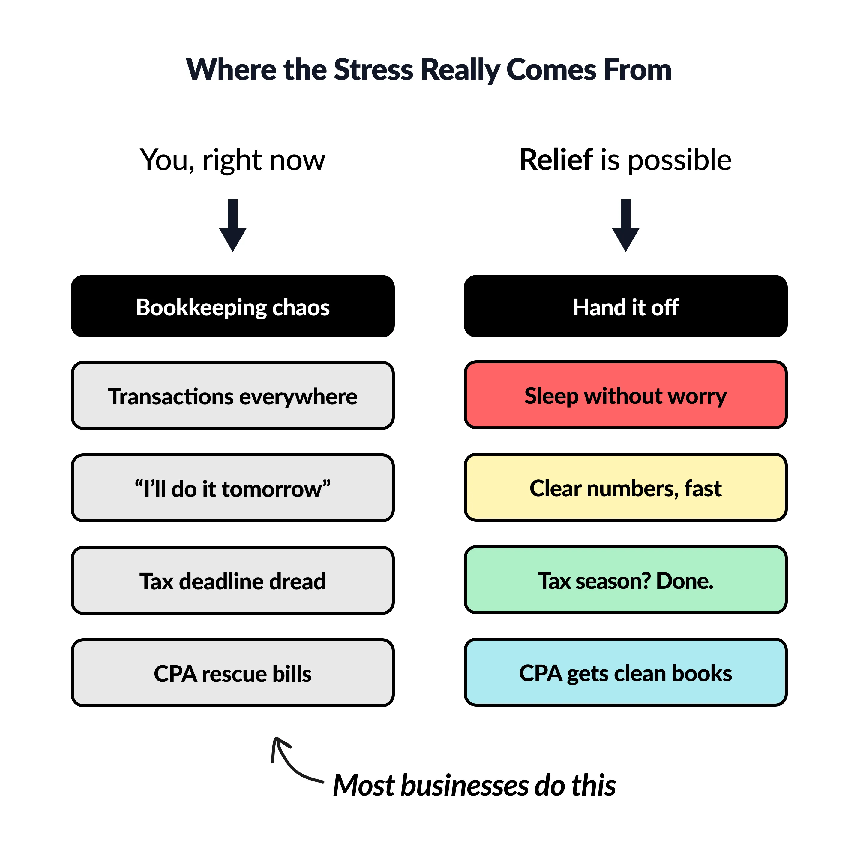 Why Most Businesses Dread Their Books - Pain vs. Fix
